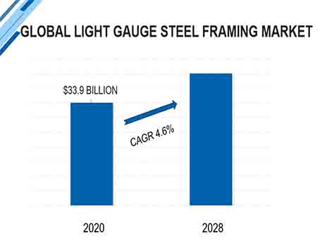 Mercado mundial de estructuras de acero de calibre ligero 2021 - 2028
